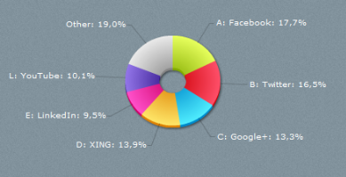 Umfrage: Welche Social Media nutzen Sie zur Vermarktung?