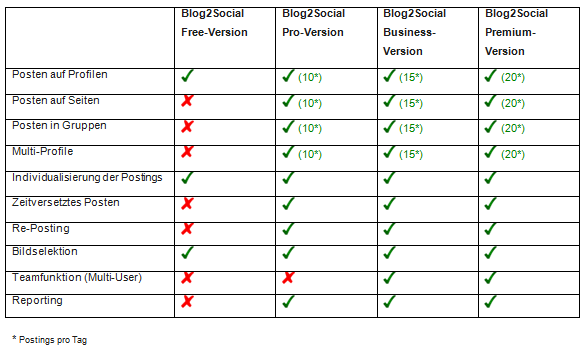 Die Blog2Social-Versionen