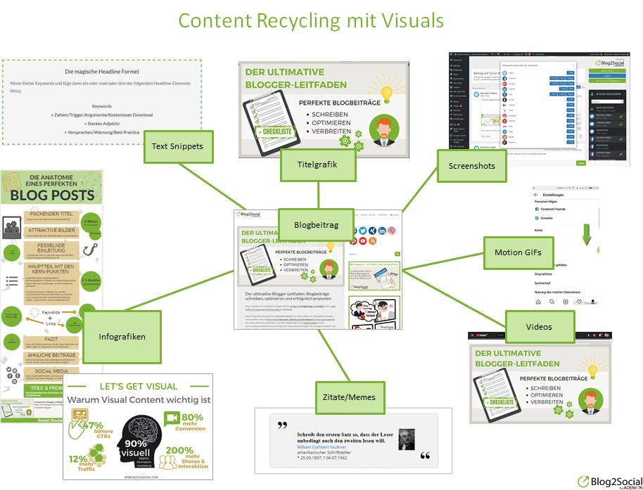 Content Recycling mit Visuals