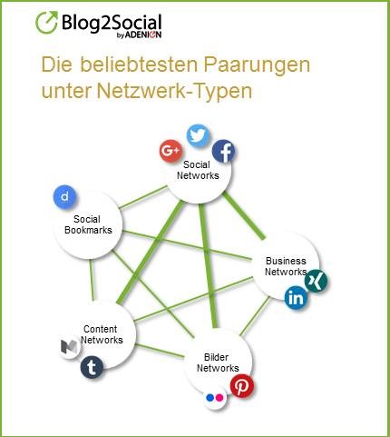 Die beliebtesten Paarungen unter Netzwerk-Typen