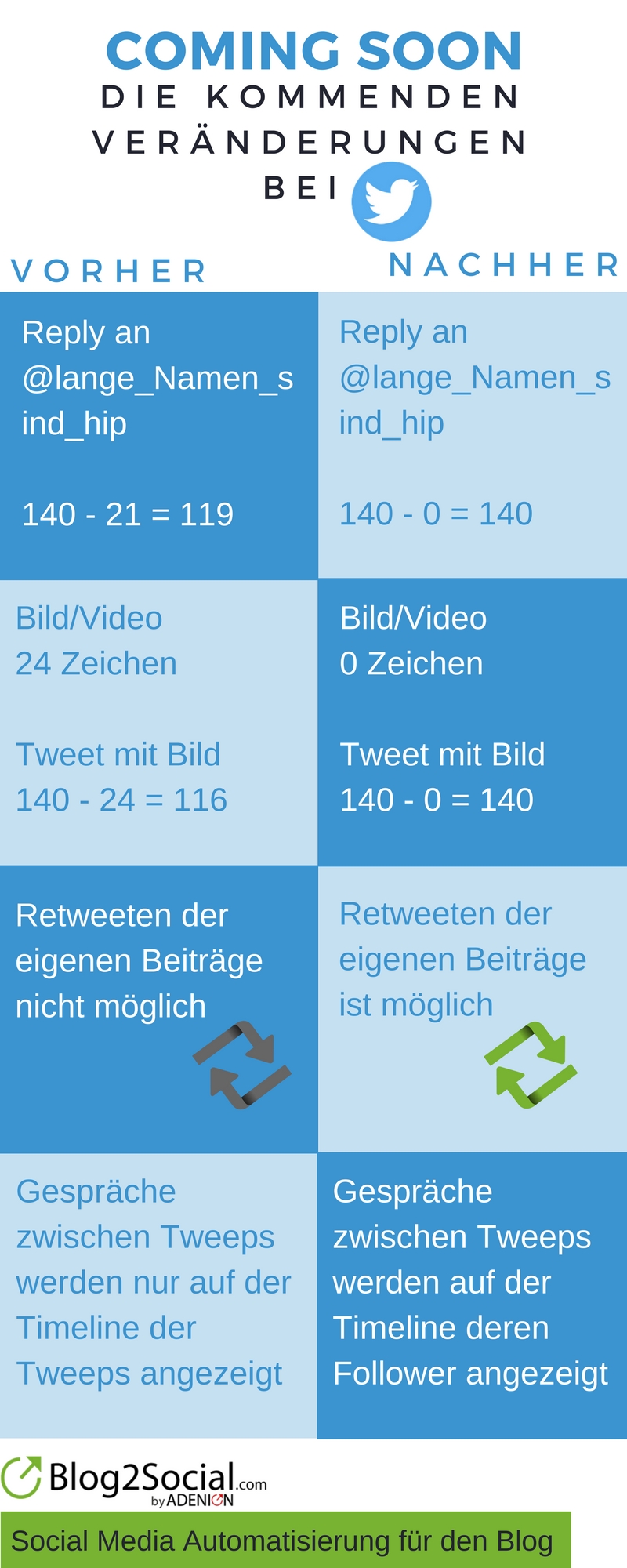 Infografik: Die kommenden Veränderungen bei Twitter