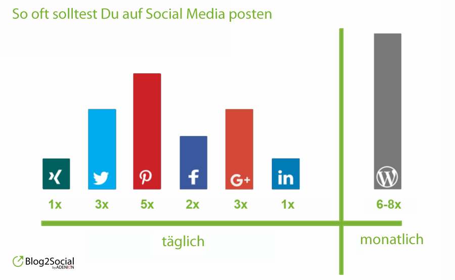 Twitter-Tipps: Tweete häufig genug aber nicht zu häufig 