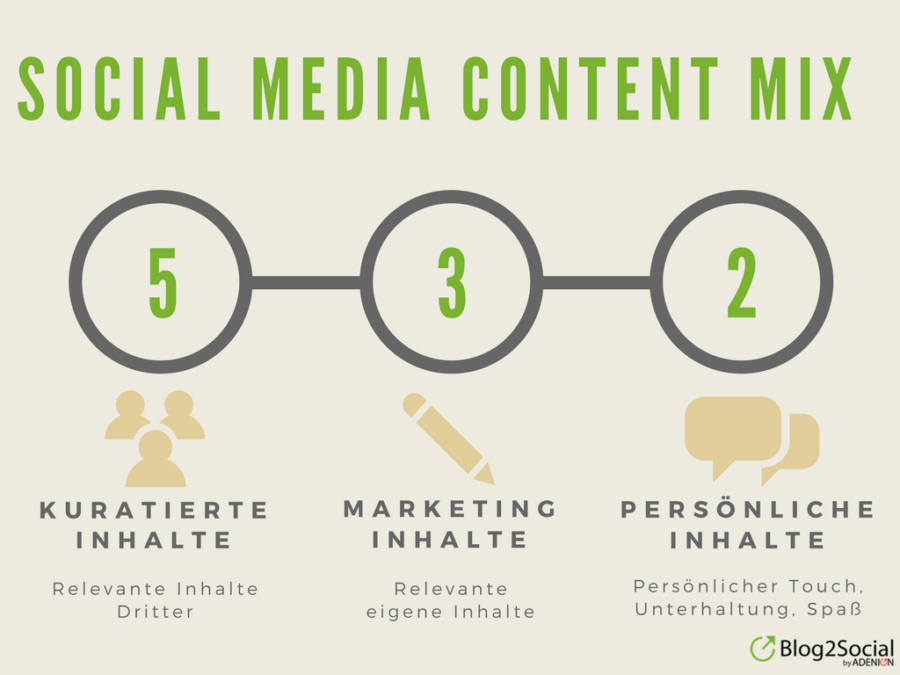 Social Media Content Mix