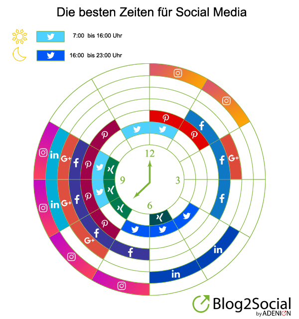 Die besten Zeiten für die Content Curation in den sozialen Netzwerken