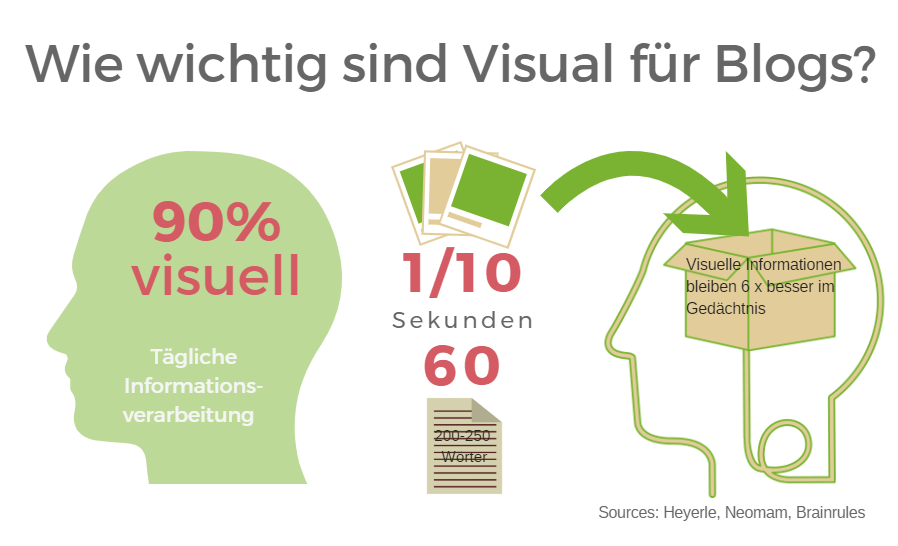 Statistik: Wie wichtig sind Visuals für Blogs?