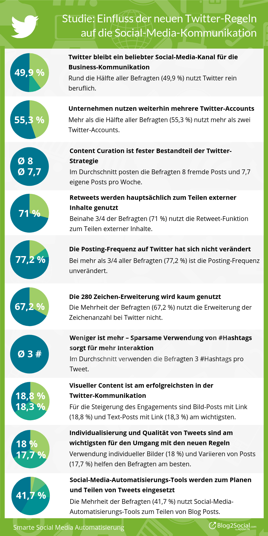 Einfluss der neuen Twitter-Regeln auf die Social-Media-Kommunikation