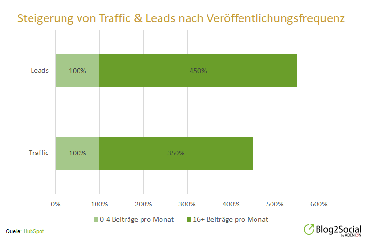 Steigerung von Traffic und Leads nach Veröffentlichungsfrequenz