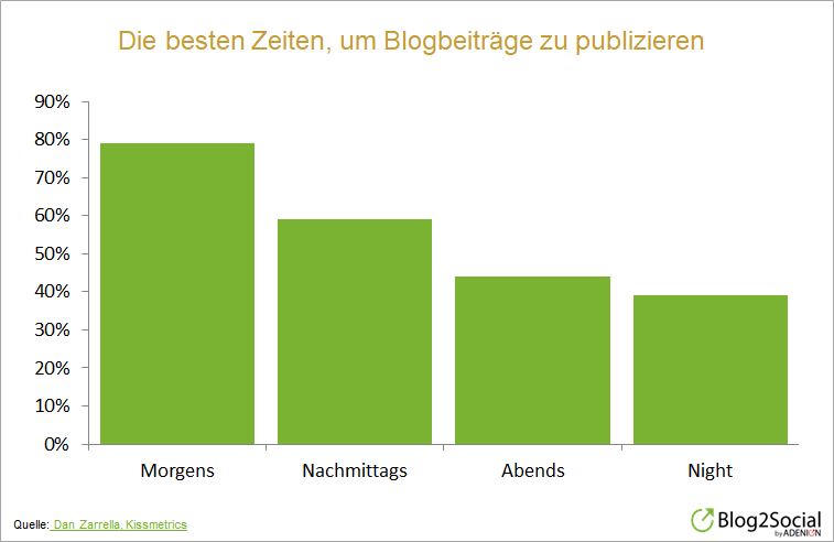 Die besten Zeiten für Blogbeiträge