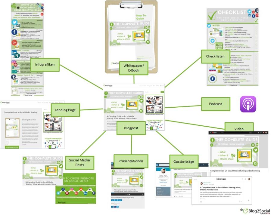 Content Recycling: Content Medienformate