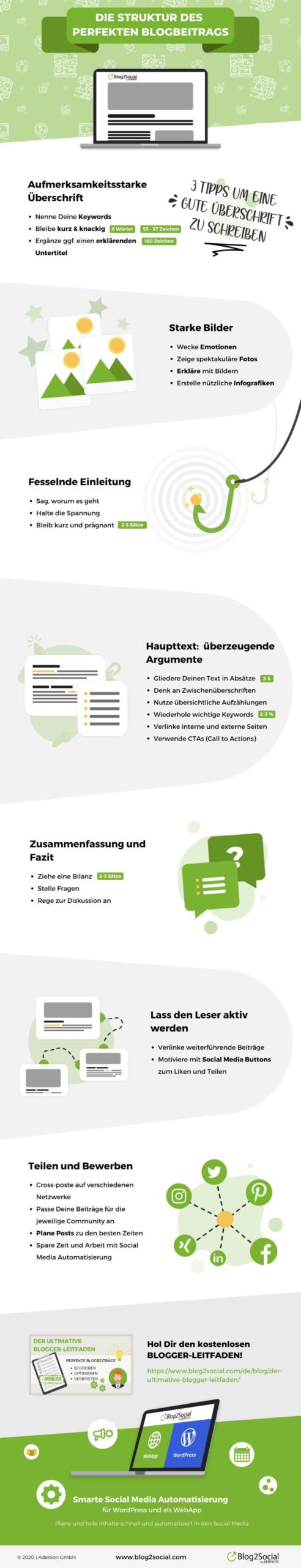 So sieht die Struktur eines perfekten Blogbeitrags als übersichtliche Infografik aus.