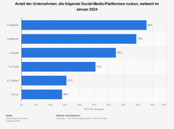 statista_einsatz-von-social-media-plattformen-durch-unternehmen-weltweit-2024