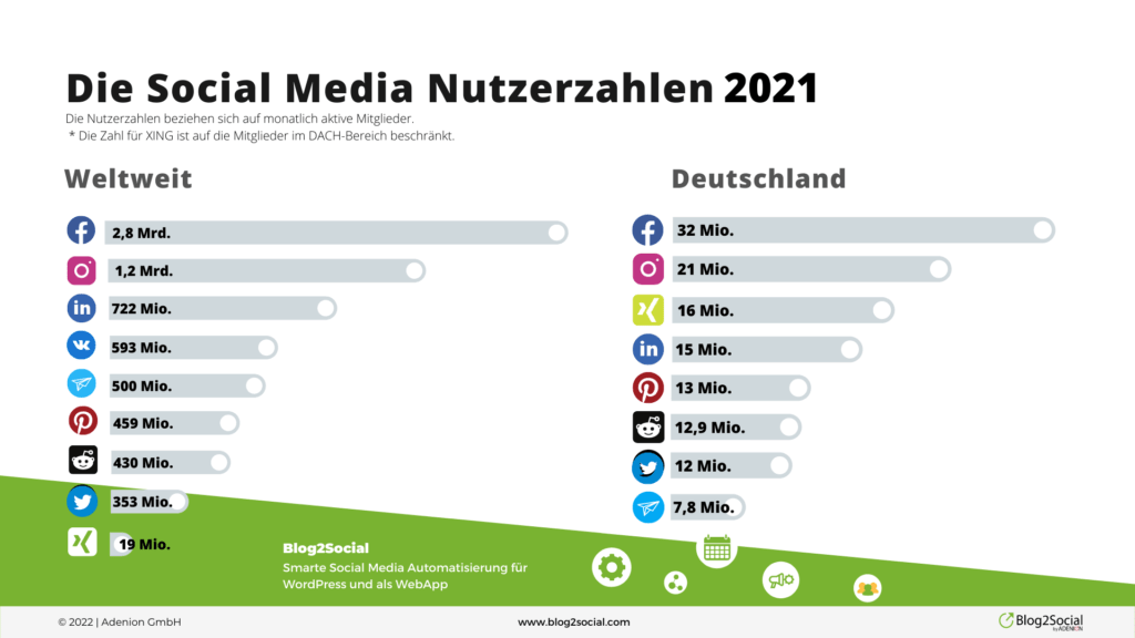 Die Social-Media-Nutzerzahlen 2021