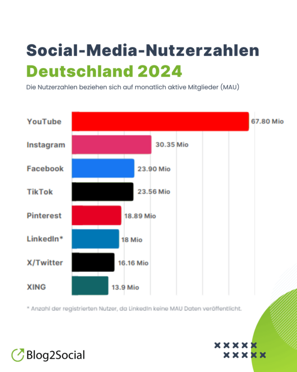 Social-Media-Nutzerzahlen 2024