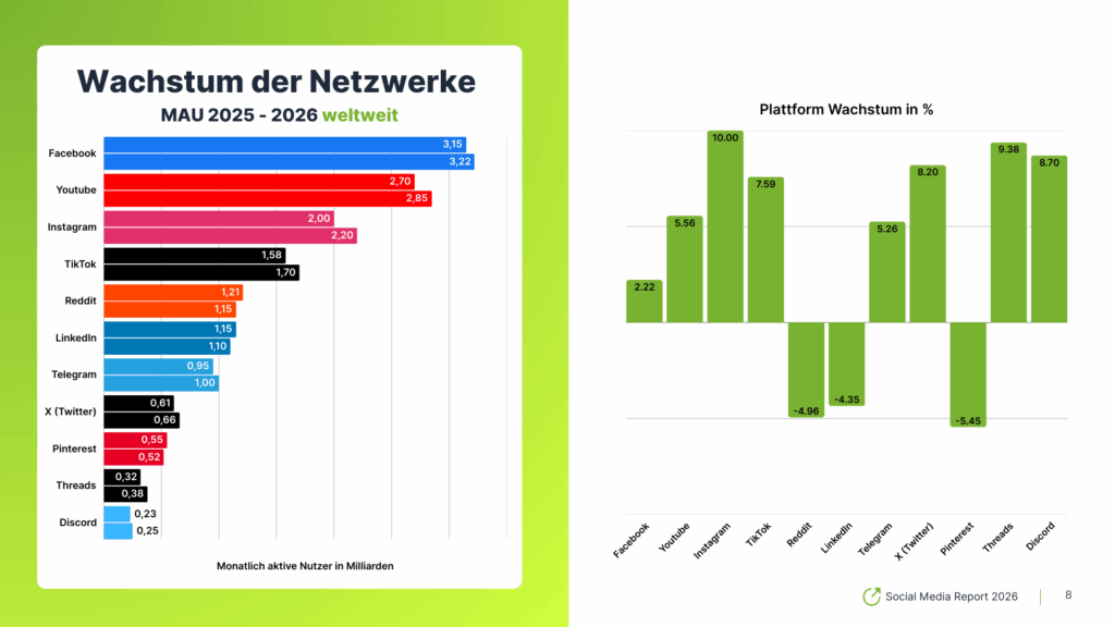 Wachstum der Social Media Plattformen 2026 weltweit