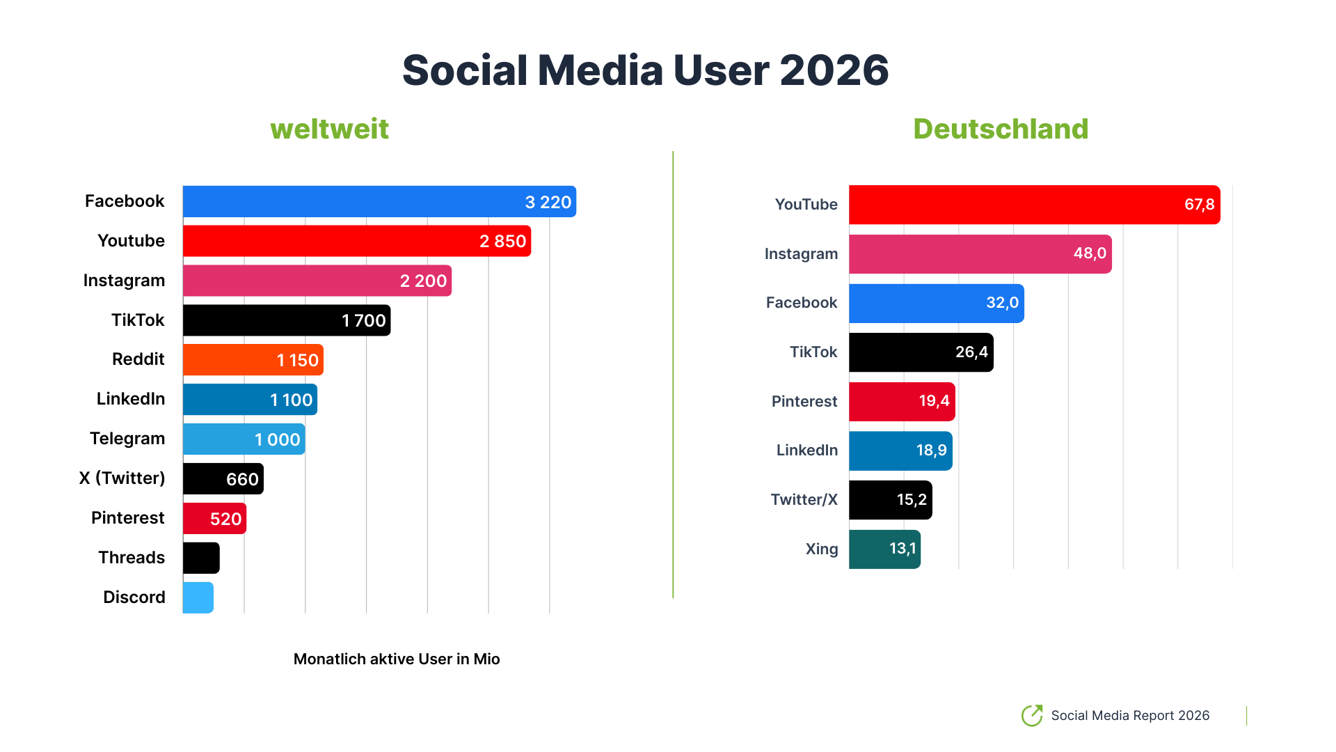 Social Media Report 2026: Social Media Netzwerke in Zahlen DE und WW