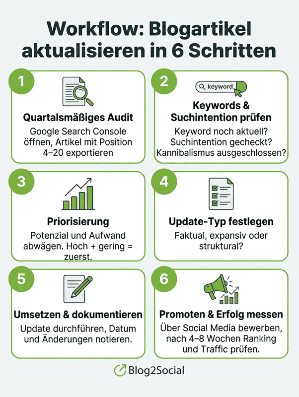 Alte Blogartikel aktualisieren: Workflow