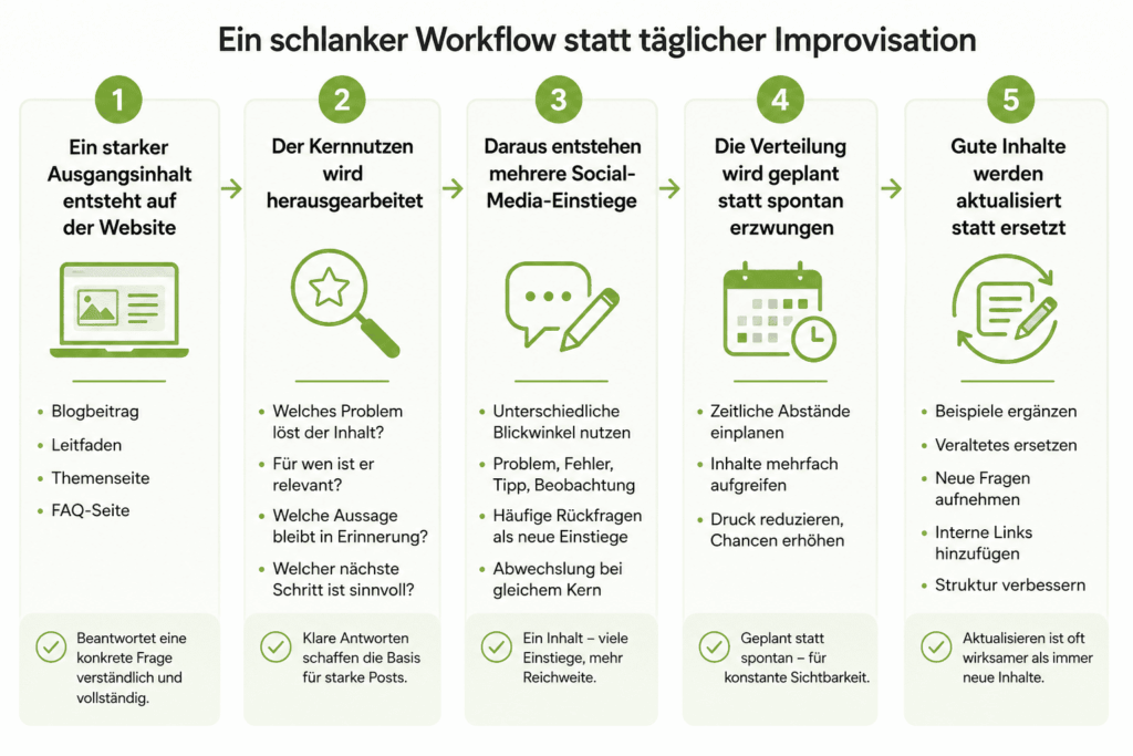 Workflow Website Content und Social Media