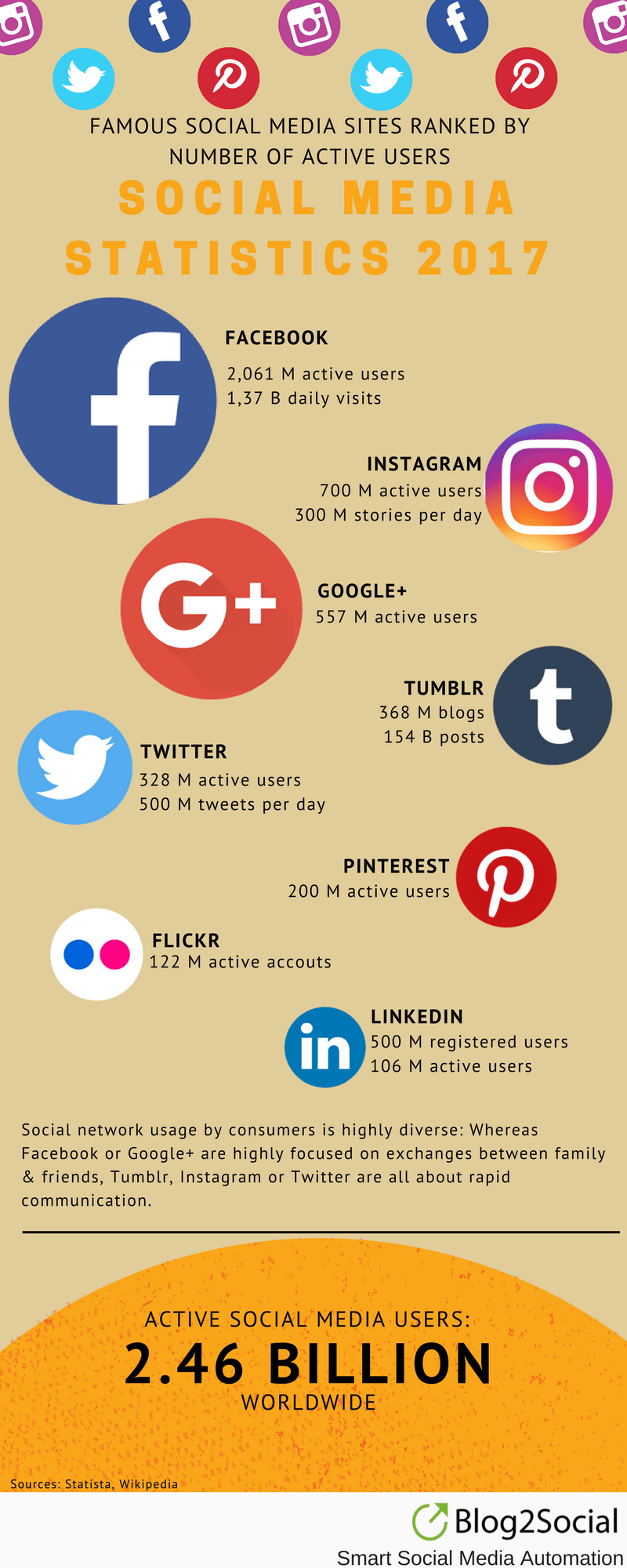 social media networks statistics active users