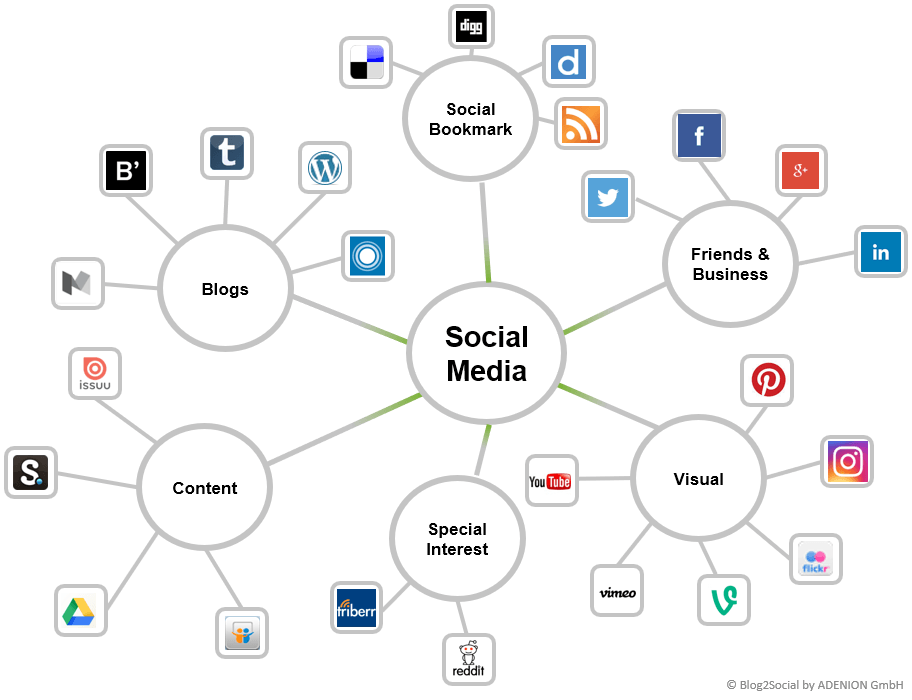 réseaux de médias sociaux