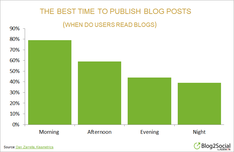 best-time-to-publish-blog-posts 