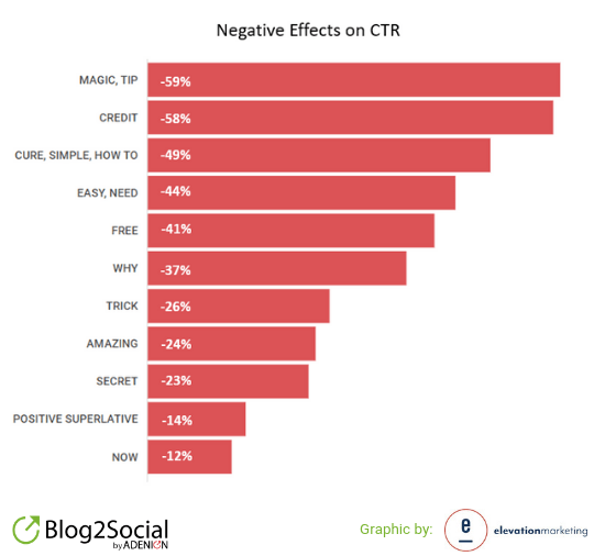 Keywords that have a negative effect on the CTR. Data Source: https://offers.hubspot.com/datadriven-strategies-titles-headlines 