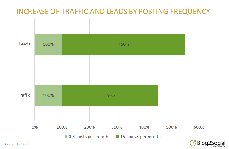 Increase of Traffic and Support by Posting Frequency