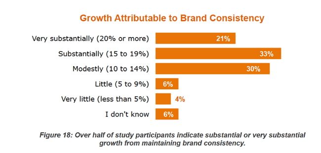 Brand consistency can promote growth