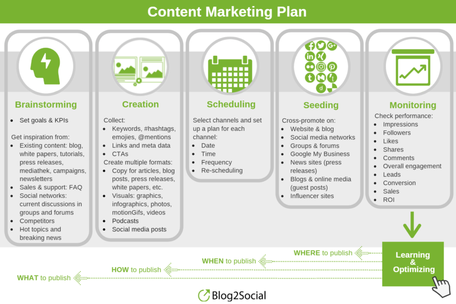 plan de marketing de contenu