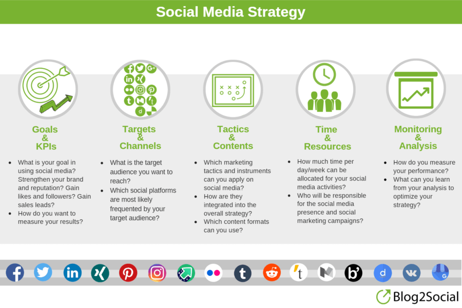 Stratégie de médias sociaux