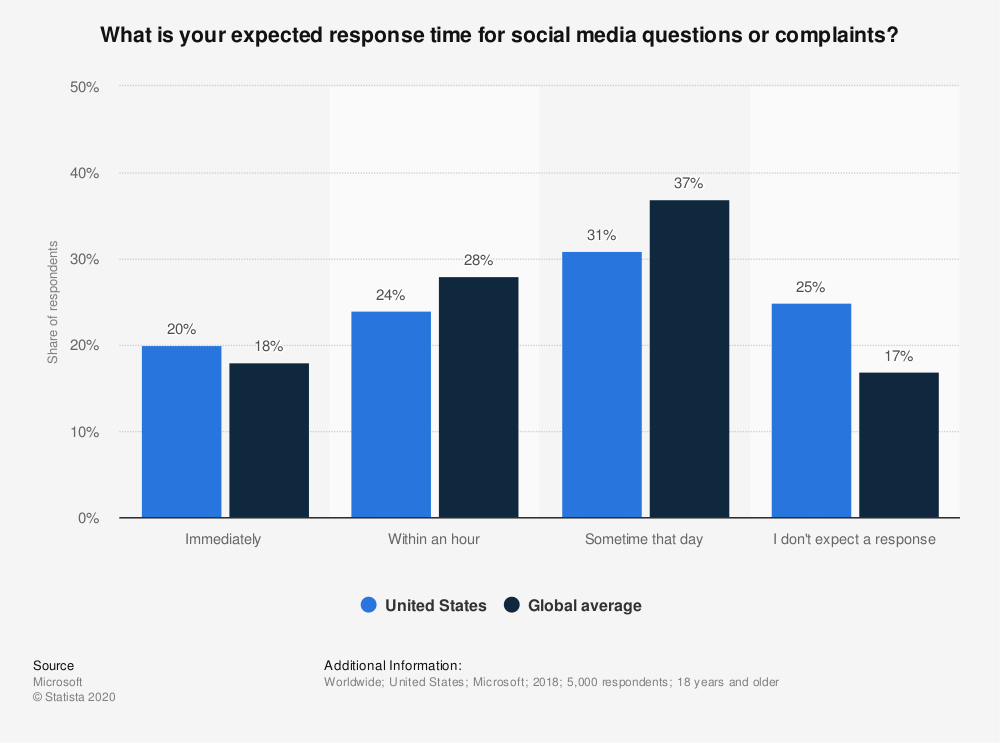 Statista-Expected response time for social media