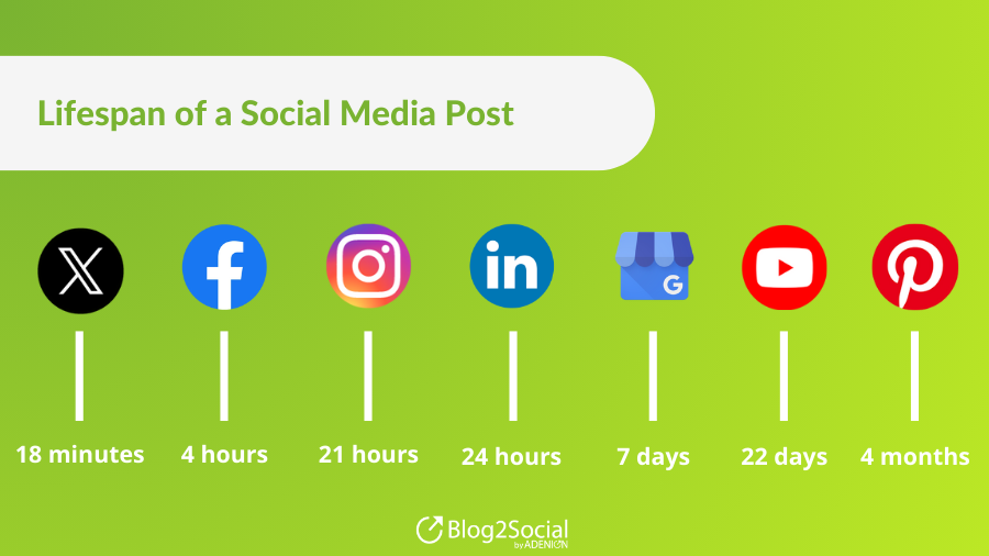 Lifetime Lifespan of Social Media Posts