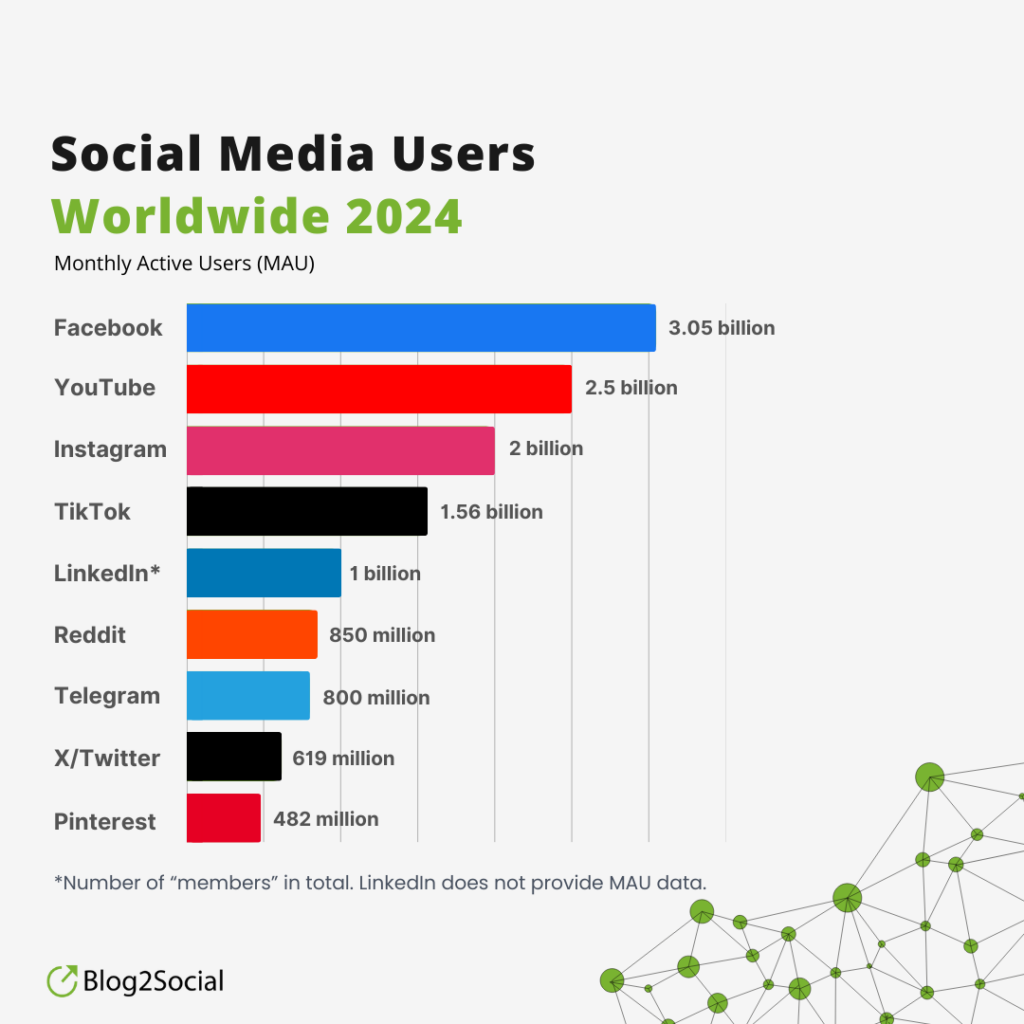 Statistiques des médias sociaux