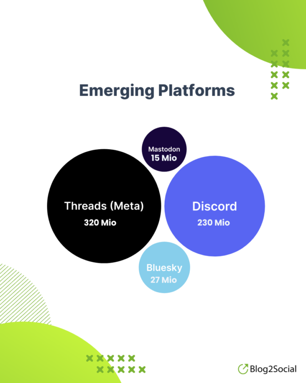Social Media Users Emerging Platforms
