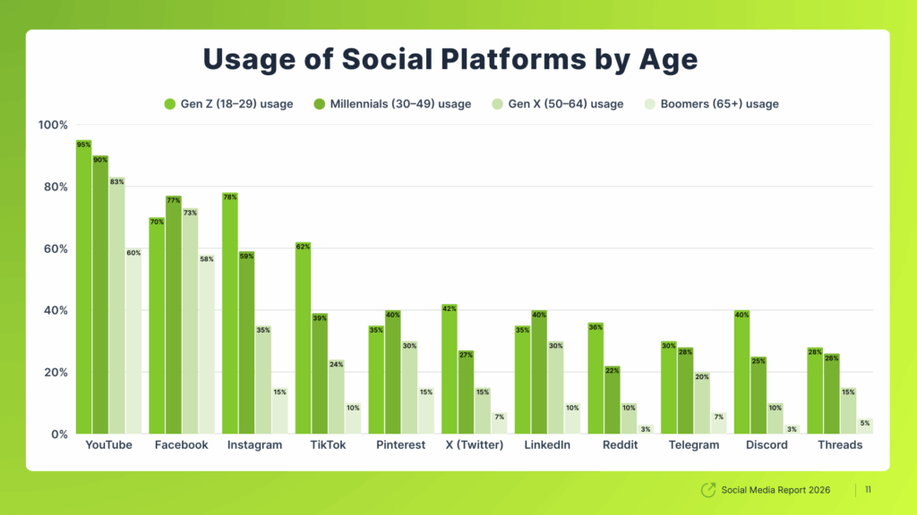 Social Media Demographics by Age