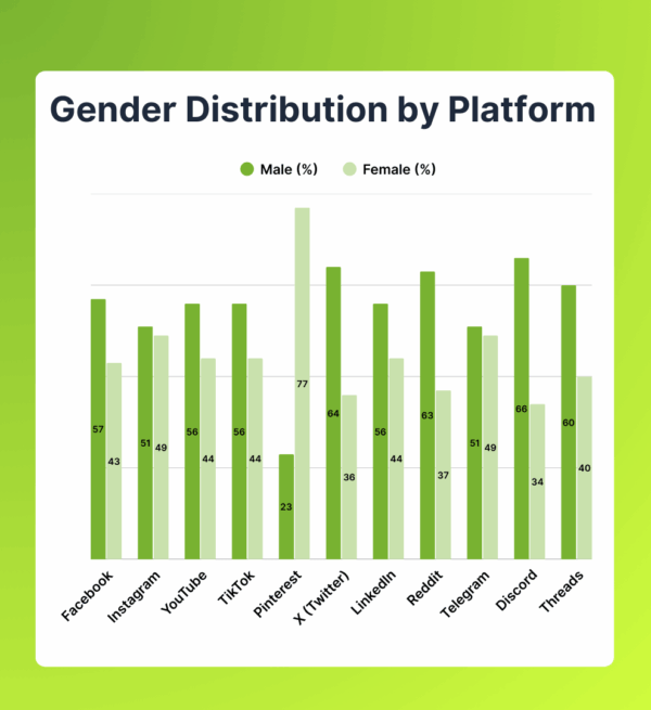Demographics by Gender