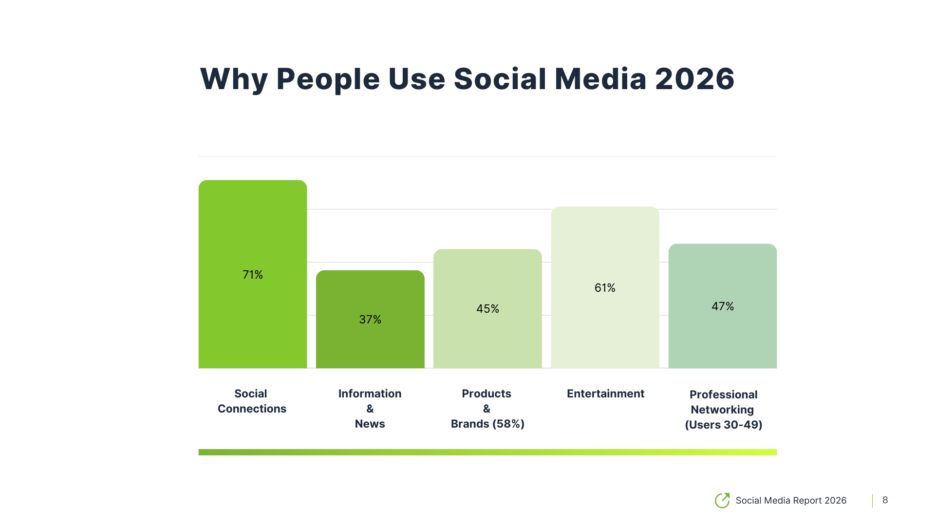 Why People Use Social Media