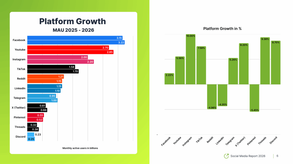 Social Media Report: Social Media User and Platform Growth 2026 and Difference to 2025: Winners and Loosers