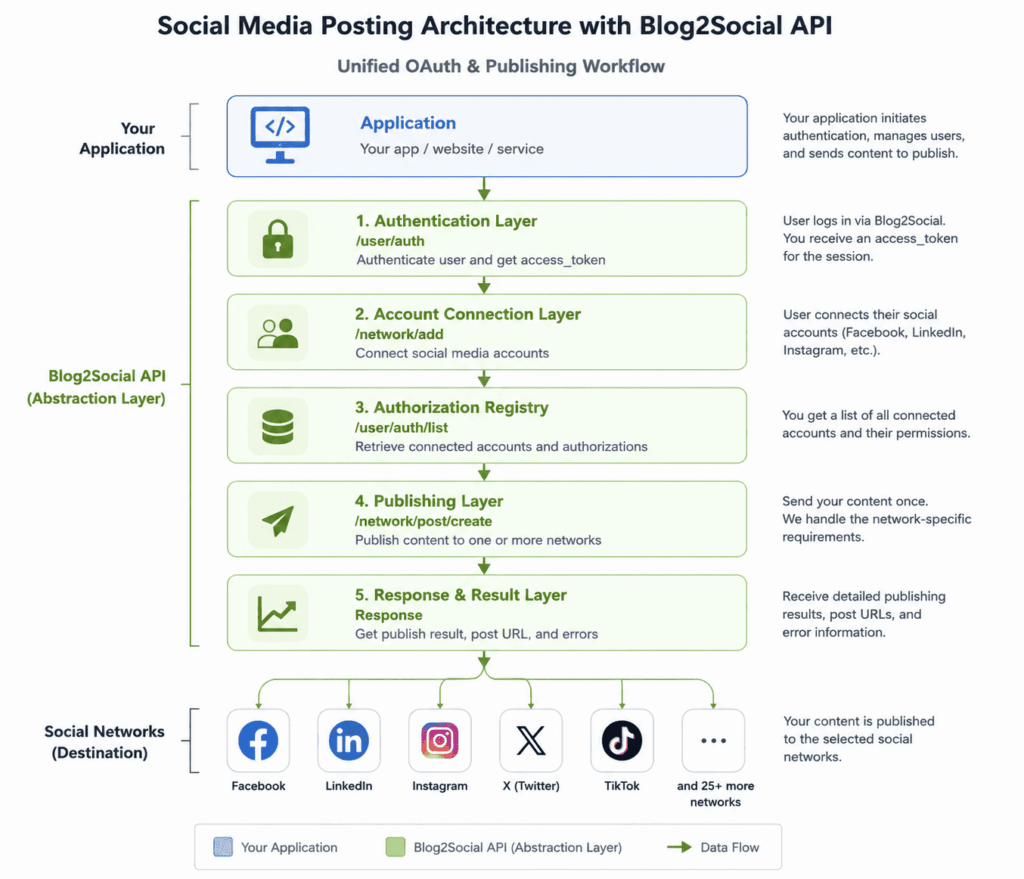 Blog2Social API architecture: a real developer architecture diagram